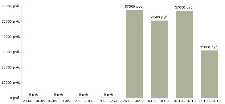 Вакансии кассир дневной смены в Ульяновске - Медиана зарплат кассир дневной смены в Ульяновске за 2 месяца