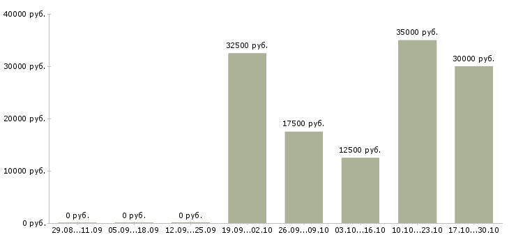 Вакансии кассиром с обучением в Саранске - Медиана зарплат кассиром с обучением в Саранске за 2 месяца