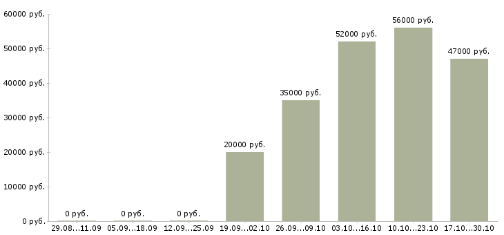Вакансии кассиры с проживанием Коми - Медиана зарплат кассиры с проживанием Коми за 2 месяца