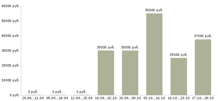 Вакансии квалифицированный технический специалист в Новосибирске - Медиана зарплат квалифицированный технический специалист в Новосибирске за 2 месяца