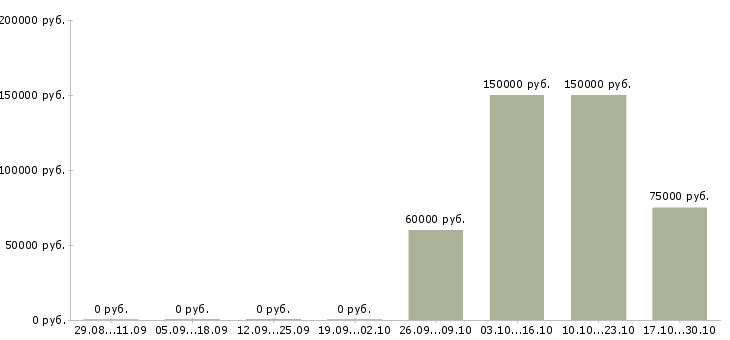 Вакансии коммерческий директор направления Нижний новгород - Медиана зарплат коммерческий директор направления Нижний новгород за 2 месяца