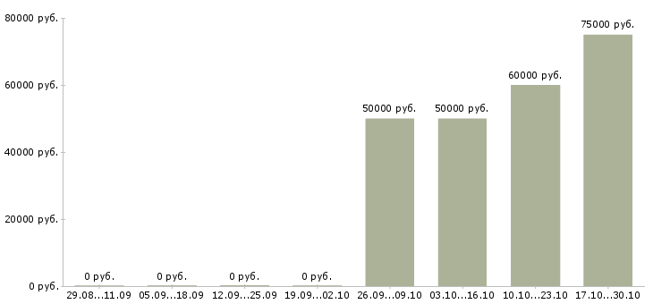 Вакансии коммерческий директор направления Татарстан - Медиана зарплат коммерческий директор направления Татарстан за 2 месяца