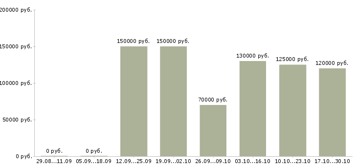 Вакансии коммерческий директор направления в Екатеринбурге - Медиана зарплат коммерческий директор направления в Екатеринбурге за 2 месяца