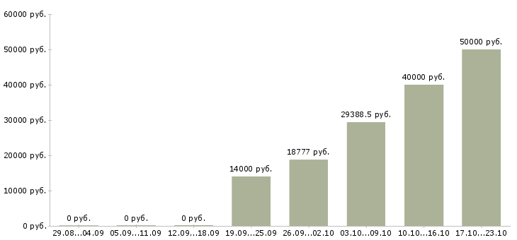 Вакансии консультант в международную компанию в Ярославле - Медиана зарплат консультант в международную компанию в Ярославле за 2 месяца