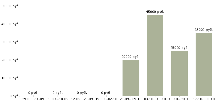 Вакансии маркетолог в офис в Перми - Медиана зарплат маркетолог в офис в Перми за 2 месяца