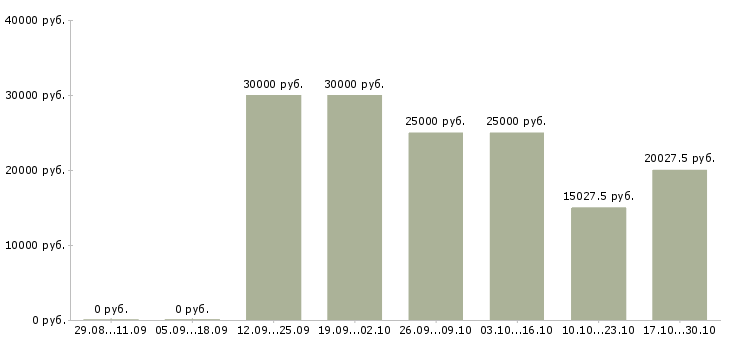 Вакансии менеджер информационных услуг в Кемерово - Медиана зарплат менеджер информационных услуг в Кемерово за 2 месяца
