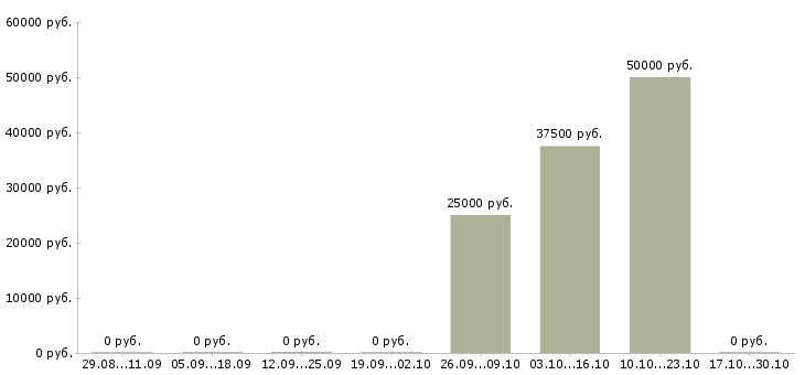 Вакансии менеджер клиентского обслуживания в Архангельске - Медиана зарплат менеджер клиентского обслуживания в Архангельске за 2 месяца