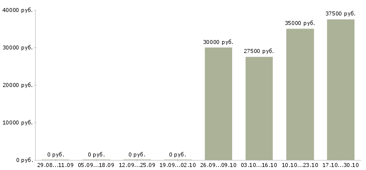Вакансии менеджер отдела заказов в Владимире - Медиана зарплат менеджер отдела заказов в Владимире за 2 месяца