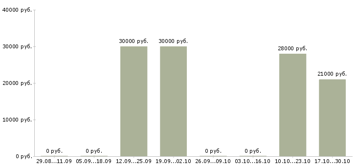 Вакансии менеджер по маркетингу и продвижению в Оренбурге - Медиана зарплат менеджер по маркетингу и продвижению в Оренбурге за 2 месяца