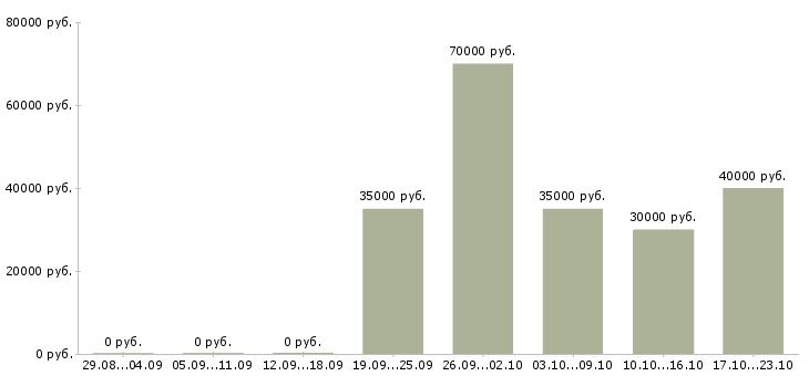 Вакансии менеджер по продажам в полях в Уфе - Медиана зарплат менеджер по продажам в полях в Уфе за 2 месяца