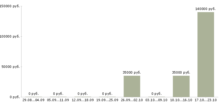 Вакансии менеджер по продажам в полях в Хабаровске - Медиана зарплат менеджер по продажам в полях в Хабаровске за 2 месяца