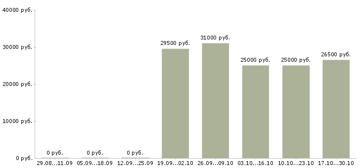 Вакансии менеджер по продажам в салон Улан-удэ - Медиана зарплат менеджер по продажам в салон Улан-удэ за 2 месяца
