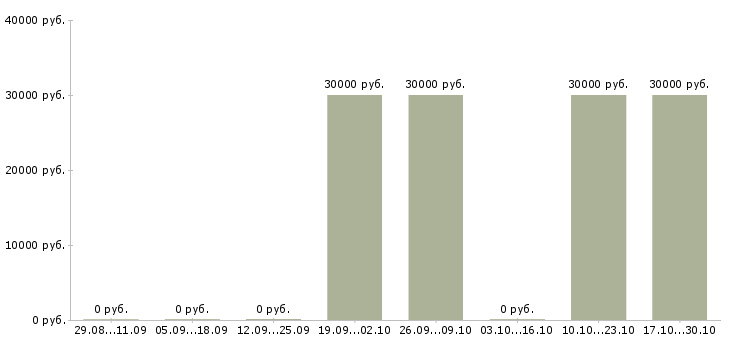 Вакансии менеджер по продажам в салон в Астрахани - Медиана зарплат менеджер по продажам в салон в Астрахани за 2 месяца