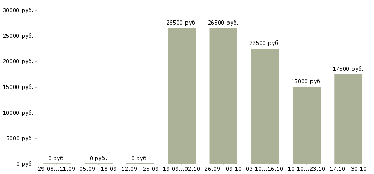 Вакансии менеджер по продажам менеджер проектов Йошкар-ола - Медиана зарплат менеджер по продажам менеджер проектов Йошкар-ола за 2 месяца