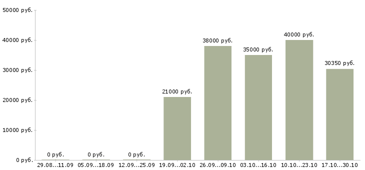 Вакансии менеджер по работе с населением в Волгограде - Медиана зарплат менеджер по работе с населением в Волгограде за 2 месяца