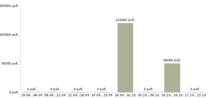 Вакансии менеджер по территориальному развитию в Челябинске - Медиана зарплат менеджер по территориальному развитию в Челябинске за 2 месяца