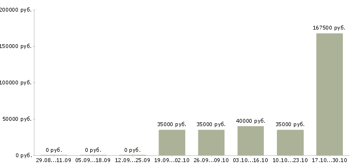 Вакансии менеджер по управлению дебиторской задолженностью в Иркутске - Медиана зарплат менеджер по управлению дебиторской задолженностью в Иркутске за 2 месяца
