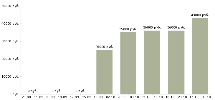 Вакансии мойщица в столовую в Екатеринбурге - Медиана зарплат мойщица в столовую в Екатеринбурге за 2 месяца