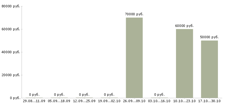Вакансии начальник смены на пищевое производство в Москве - Медиана зарплат начальник смены на пищевое производство в Москве за 2 месяца