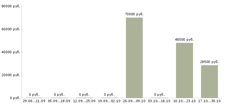 Вакансии начальник смены пищевого производства в Москве - Медиана зарплат начальник смены пищевого производства в Москве за 2 месяца