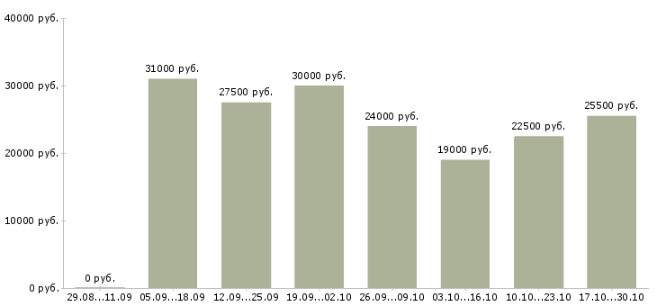 Вакансии онлайн сотрудник в интернет магазин в Вологде - Медиана зарплат онлайн сотрудник в интернет магазин в Вологде за 2 месяца