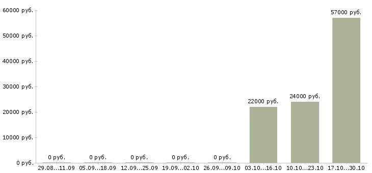 Вакансии оператор телефонного центра в Балашихе - Медиана зарплат оператор телефонного центра в Балашихе за 2 месяца