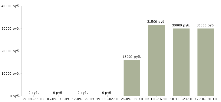 Вакансии оператор телефонного центра в Новороссийске - Медиана зарплат оператор телефонного центра в Новороссийске за 2 месяца