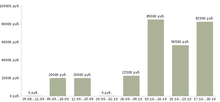 Вакансии офис менеджер карьерный рост в Сыктывкаре - Медиана зарплат офис менеджер карьерный рост в Сыктывкаре за 2 месяца