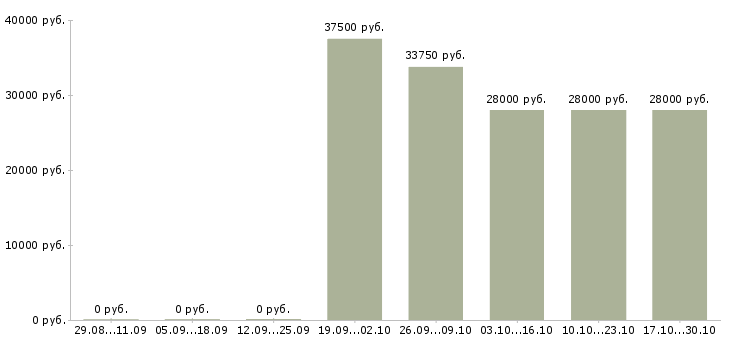 Вакансии охранник на фабрику в Москве - Медиана зарплат охранник на фабрику в Москве за 2 месяца