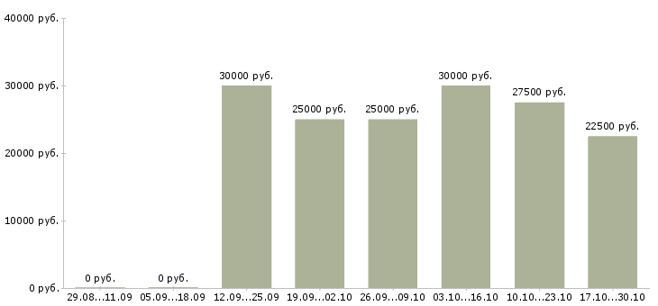 Вакансии подработка на дому на пк в Брянске - Медиана зарплат подработка на дому на пк в Брянске за 2 месяца