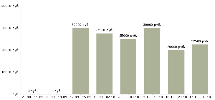 Вакансии подработка на пк на дому в Брянске - Медиана зарплат подработка на пк на дому в Брянске за 2 месяца