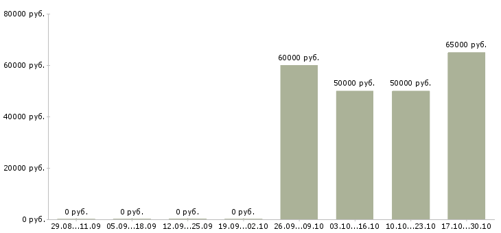 Вакансии помощник приемной руководителя Санкт-петербург - Медиана зарплат помощник приемной руководителя Санкт-петербург за 2 месяца