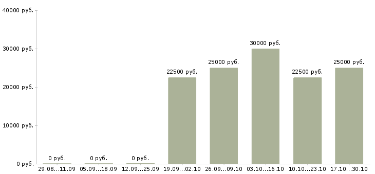 Вакансии приглашаем партнеров в команду в Челябинске - Медиана зарплат приглашаем партнеров в команду в Челябинске за 2 месяца