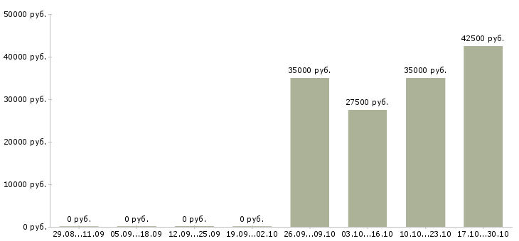 Вакансии рабочий на строительный объект в Ижевске - Медиана зарплат рабочий на строительный объект в Ижевске за 2 месяца