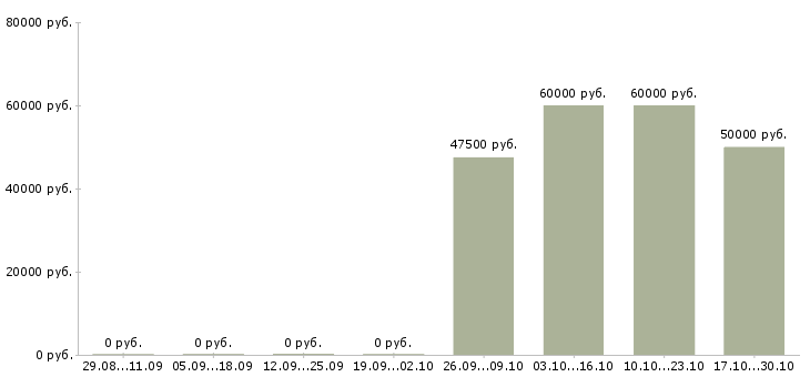 Вакансии рабочий на строительный объект в Калининграде - Медиана зарплат рабочий на строительный объект в Калининграде за 2 месяца