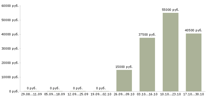 Вакансии рабочий на строительный объект в Курске - Медиана зарплат рабочий на строительный объект в Курске за 2 месяца
