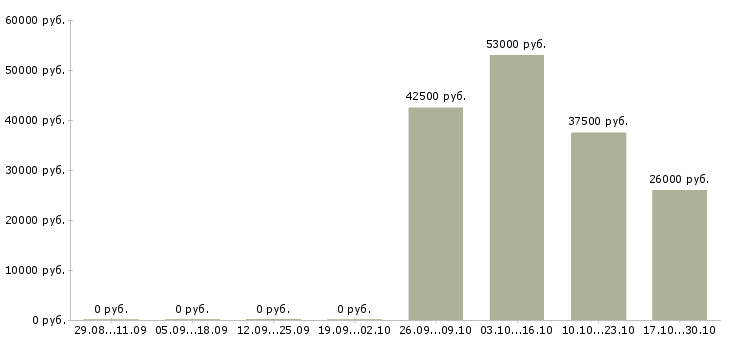 Вакансии разнорабочий на склад вахта в Калининграде - Медиана зарплат разнорабочий на склад вахта в Калининграде за 2 месяца