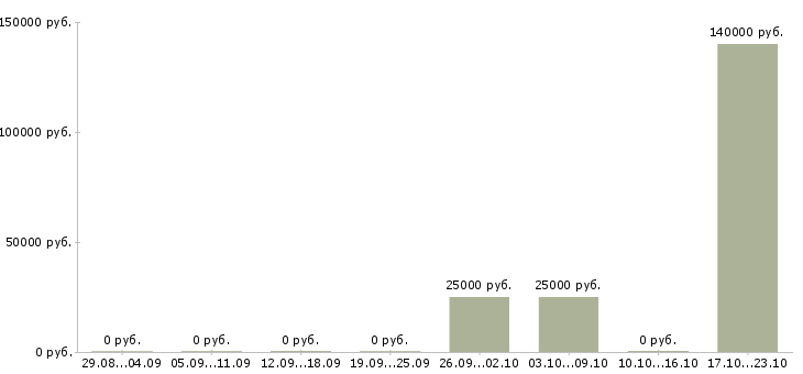 Вакансии реальный менеджер по продажам в Владивостоке - Медиана зарплат реальный менеджер по продажам в Владивостоке за 2 месяца