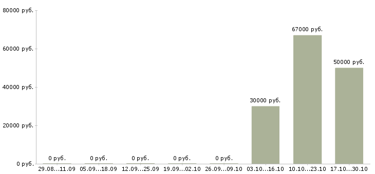Вакансии региональный представитель в рф в Перми - Медиана зарплат региональный представитель в рф в Перми за 2 месяца