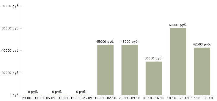 Вакансии руководитель проектов по разработке по в Саратове - Медиана зарплат руководитель проектов по разработке по в Саратове за 2 месяца