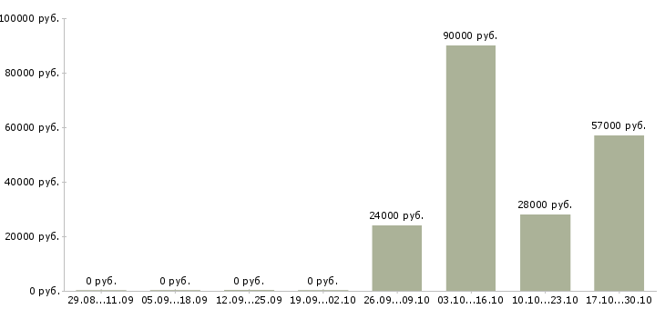 Вакансии секретарь помощник для директора Татарстан - Медиана зарплат секретарь помощник для директора Татарстан за 2 месяца