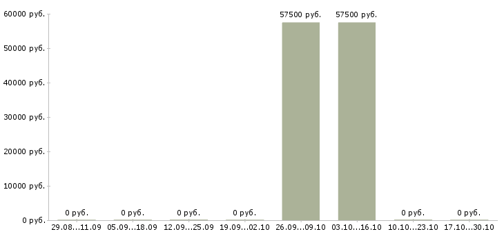 Вакансии семейная пара на производство Мордовия - Медиана зарплат семейная пара на производство Мордовия за 2 месяца
