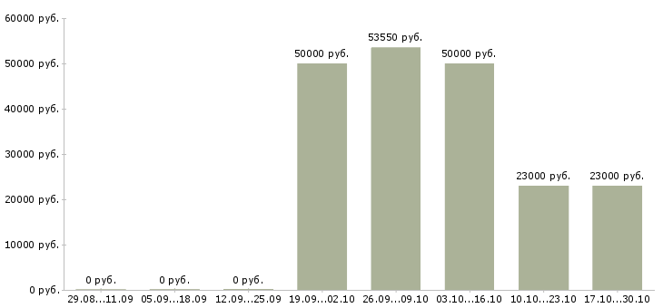 Вакансии сотрудник для работы на телефоне Кабардино-балкария - Медиана зарплат сотрудник для работы на телефоне Кабардино-балкария за 2 месяца