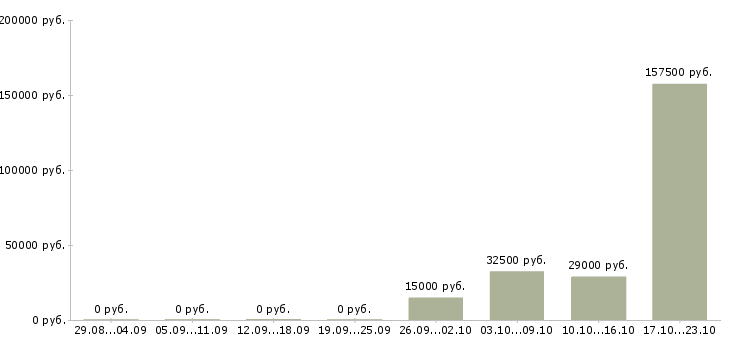 Вакансии сотрудник для работы с документацией в Магнитогорске - Медиана зарплат сотрудник для работы с документацией в Магнитогорске за 2 месяца