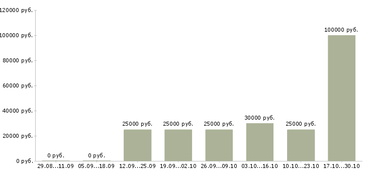 Вакансии сотрудник для размещения рекламы Ростов-на-дону - Медиана зарплат сотрудник для размещения рекламы Ростов-на-дону за 2 месяца