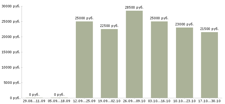 Вакансии сотрудник для размещения рекламы в Казани - Медиана зарплат сотрудник для размещения рекламы в Казани за 2 месяца