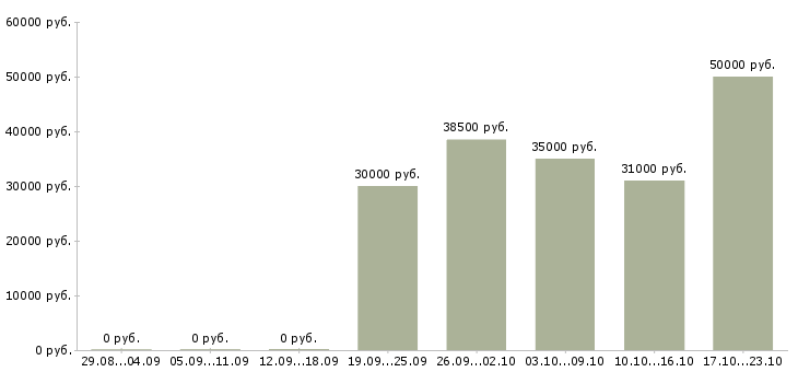 Вакансии сотрудник онлайн в интернете Йошкар-ола - Медиана зарплат сотрудник онлайн в интернете Йошкар-ола за 2 месяца