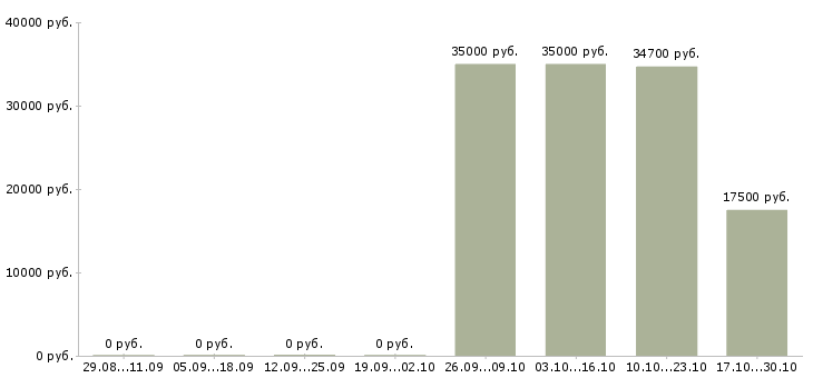 Вакансии сотрудник отдела сервиса в Туле - Медиана зарплат сотрудник отдела сервиса в Туле за 2 месяца