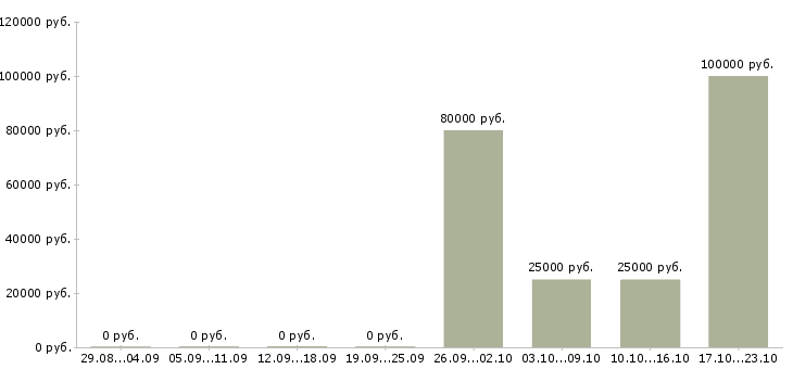 Вакансии сотрудник охраны на склад в Подольске - Медиана зарплат сотрудник охраны на склад в Подольске за 2 месяца