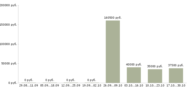 Вакансии сотрудник по работе с документооборотом в Рязани - Медиана зарплат сотрудник по работе с документооборотом в Рязани за 2 месяца